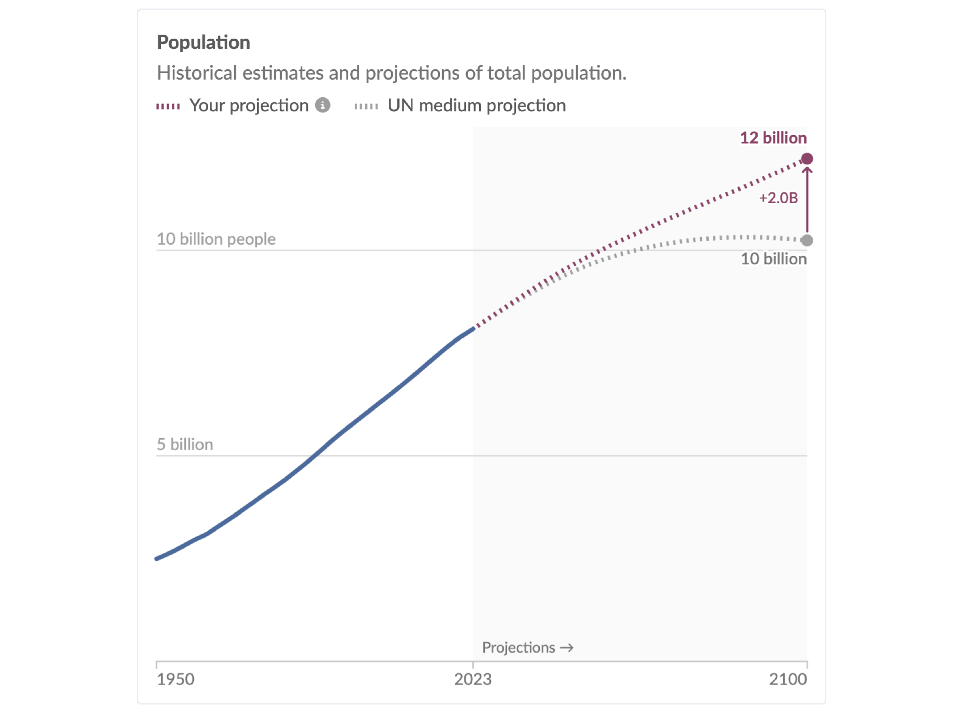 Population Line A useful tool to explore future population possibilities - The ...
